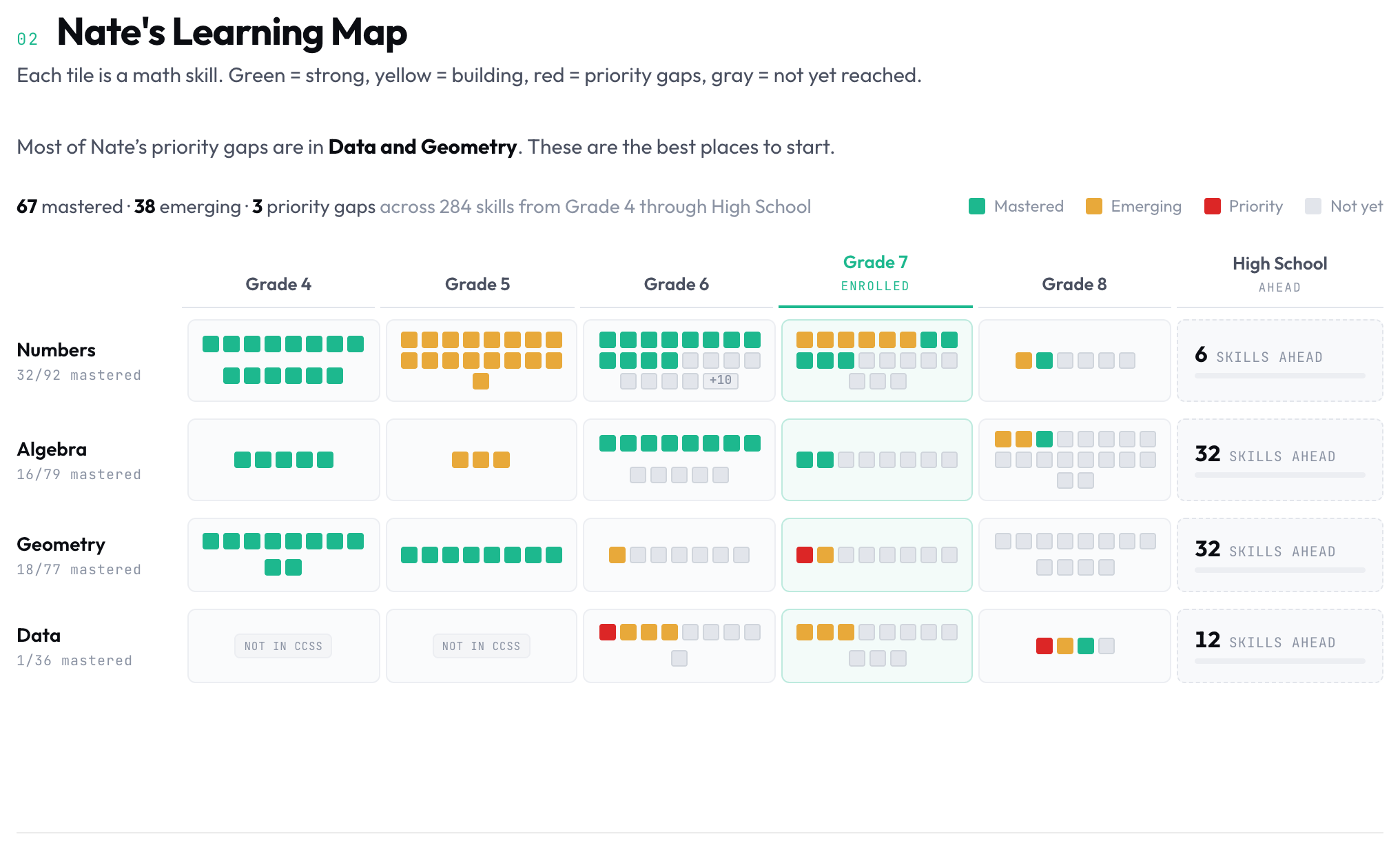 A Helix skill-level report: a learning map of specific math skills, each marked as secure, developing, or a priority to work on.